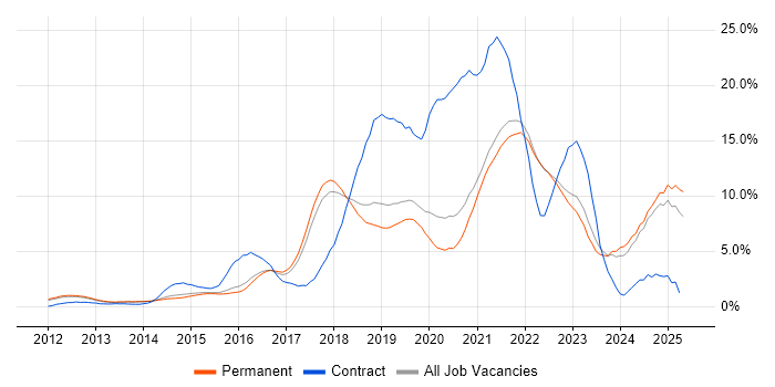 Job vacancy trend for AWS in Guildford Job vacancy trend for AWS in Guildford