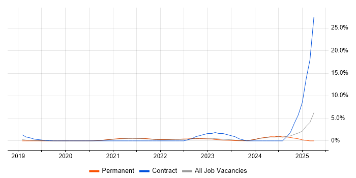 Job vacancy trend for Azure AKS in Guildford Job vacancy trend for Azure AKS in Guildford