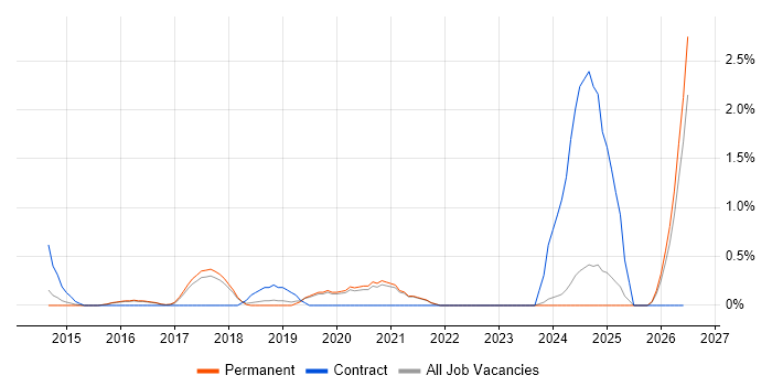 Azure Architect job vacancy trend in Guildford