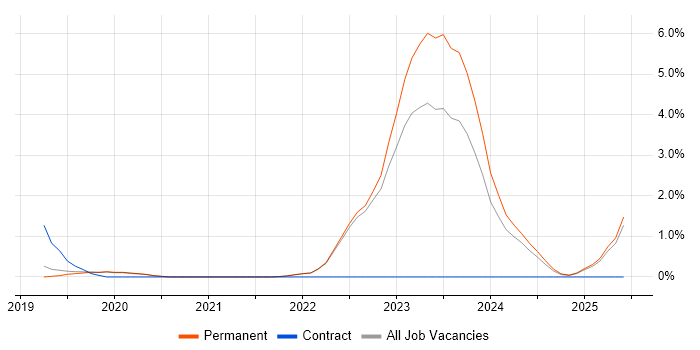 Job vacancy trend for Azure Certification in Guildford