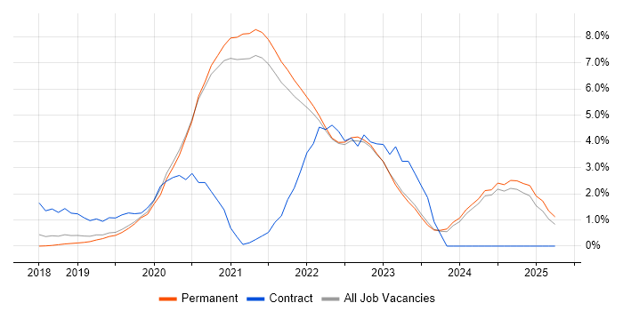 Job vacancy trend for Azure DevOps in Guildford Job vacancy trend for Azure DevOps in Guildford