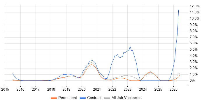 Azure Engineer job vacancy trend in Guildford