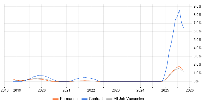 Azure Logic Apps job vacancy trend in Guildford