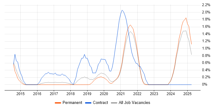 Job vacancy trend for Azure Service Bus in Guildford Job vacancy trend for Azure Service Bus in Guildford