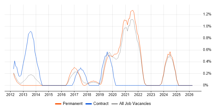Azure SQL Database job vacancy trend in Guildford