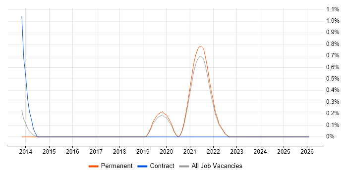Azure Storage job vacancy trend in Guildford