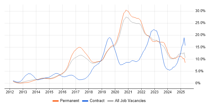 Job vacancy trend for Azure in Guildford Job vacancy trend for Azure in Guildford