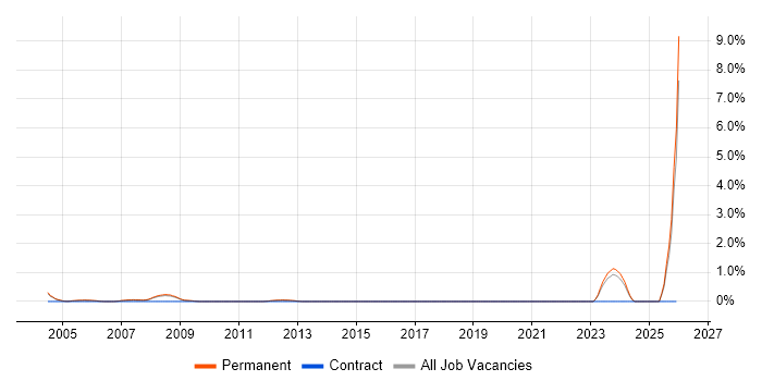 B2B Sales job vacancy trend in Guildford