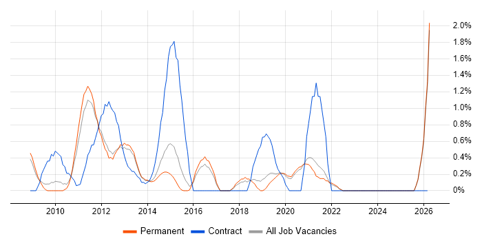 B2C job vacancy trend in Guildford
