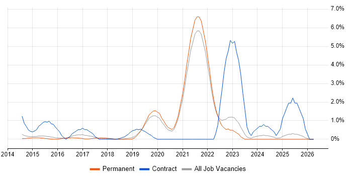 Backlog Management job vacancy trend in Guildford