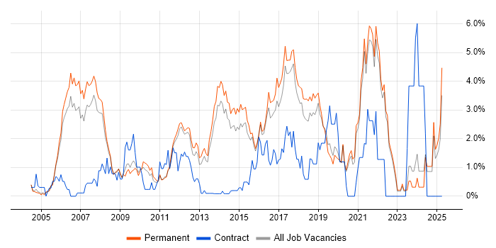 Job vacancy trend for Banking in Guildford