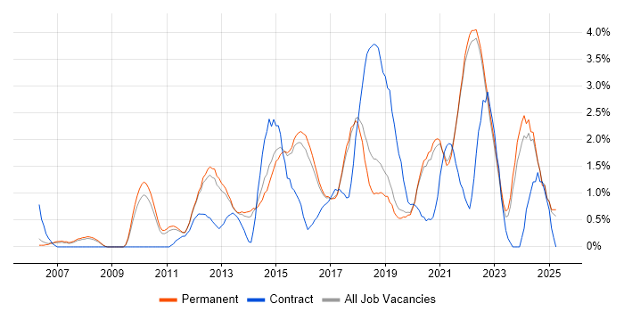 Job vacancy trend for Bash in Guildford