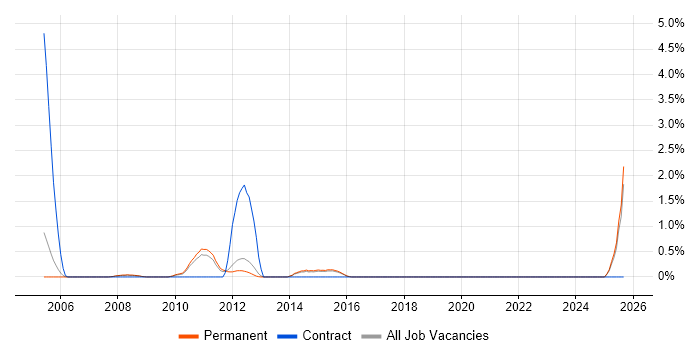 Batch Scripting job vacancy trend in Guildford