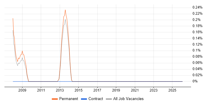 BBC job vacancy trend in Guildford