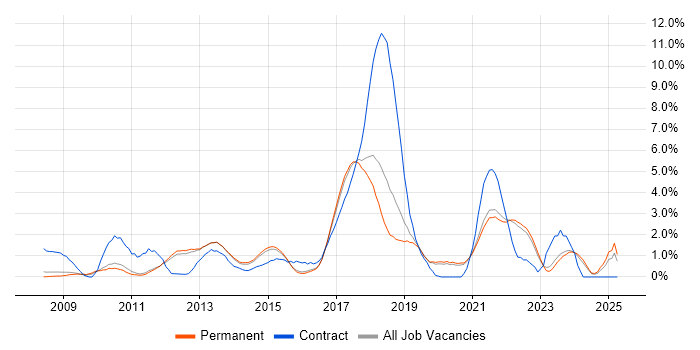 Job vacancy trend for BDD in Guildford