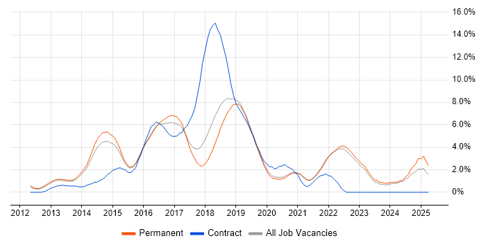 Job vacancy trend for Big Data in Guildford