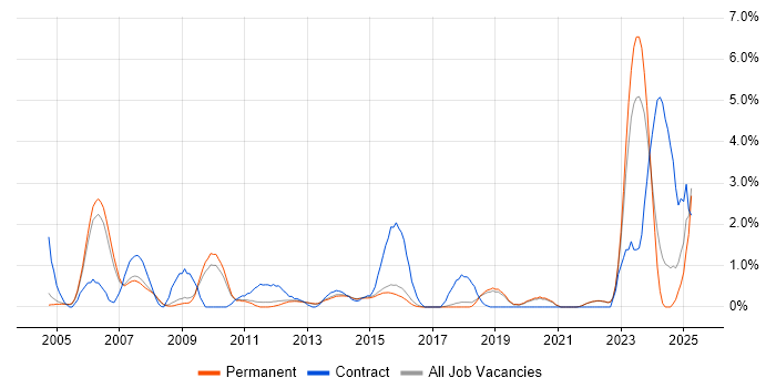 Job vacancy trend for Billing in Guildford