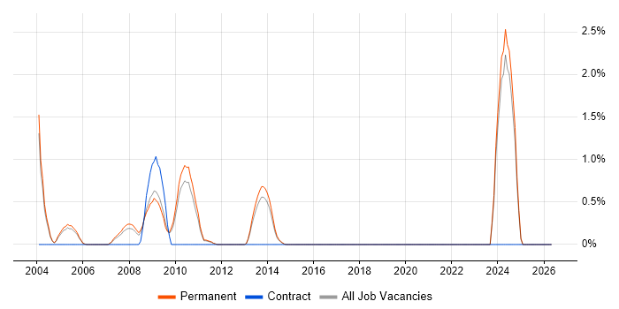 Biometrics job vacancy trend in Guildford