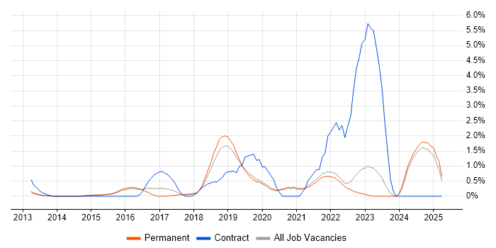 Job vacancy trend for Bitbucket in Guildford Job vacancy trend for Bitbucket in Guildford