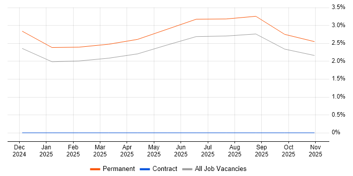 Blazor Developer job vacancy trend in Guildford