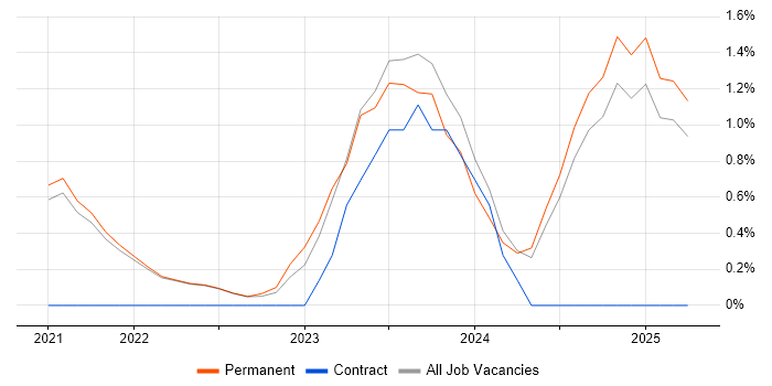 Job vacancy trend for Blazor in Guildford Job vacancy trend for Blazor in Guildford