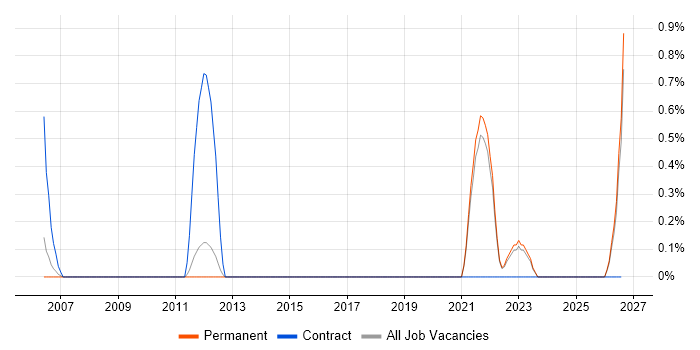 BMC PATROL job vacancy trend in Guildford