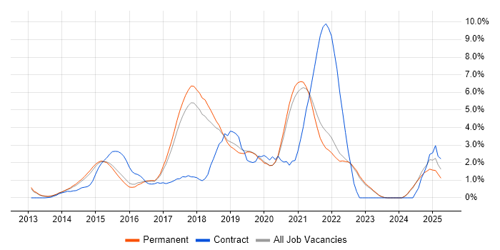 Job vacancy trend for Bootstrap in Guildford Job vacancy trend for Bootstrap in Guildford