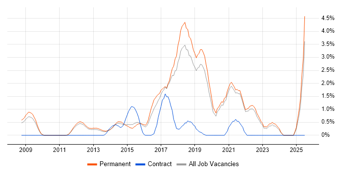 Job vacancy trend for BPMN in Guildford