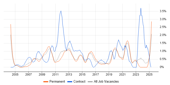 Job vacancy trend for Budget Management in Guildford