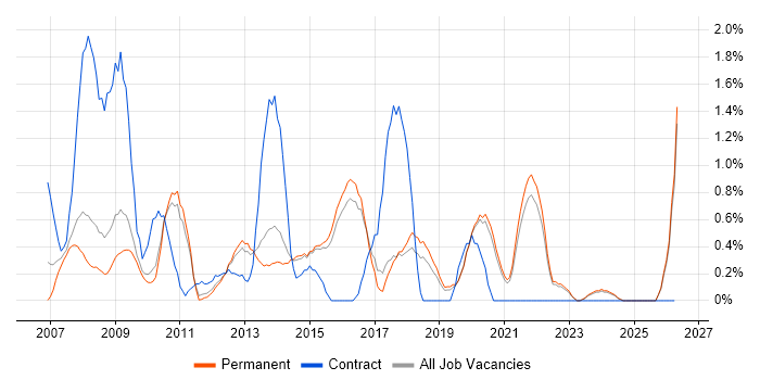 Budgeting job vacancy trend in Guildford