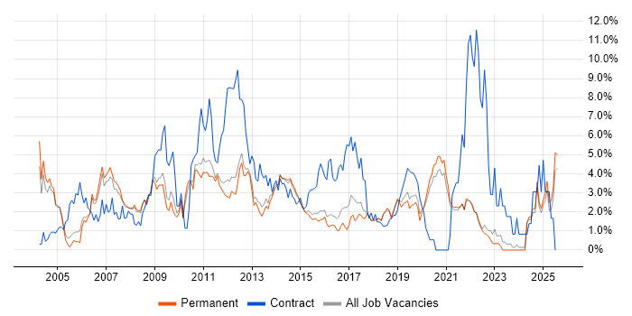 Job vacancy trend for Business Analyst in Guildford