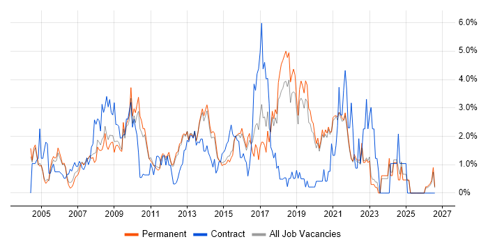 Business Case job vacancy trend in Guildford