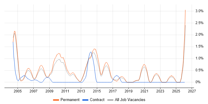 Business Consultant job vacancy trend in Guildford