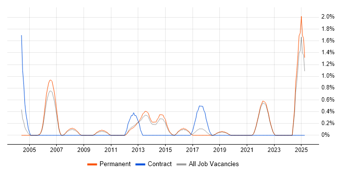 Job vacancy trend for Business Continuity Planning in Guildford Job vacancy trend for Business Continuity Planning in Guildford