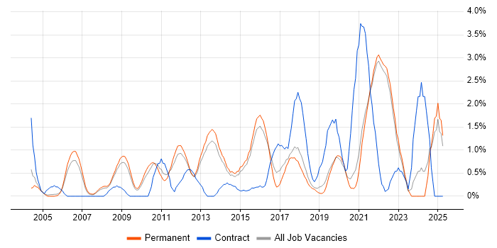 Job vacancy trend for Business Continuity in Guildford Job vacancy trend for Business Continuity in Guildford