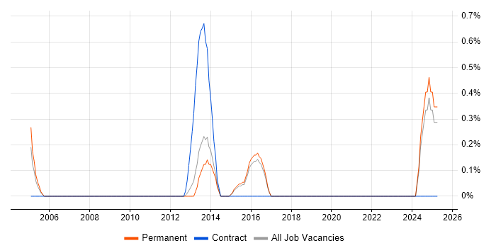 Job vacancy trend for Business Data Analyst in Guildford