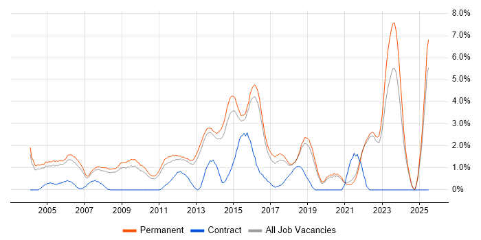 Job vacancy trend for Business Development in Guildford Job vacancy trend for Business Development in Guildford