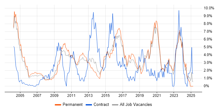 Job vacancy trend for Business Intelligence in Guildford Job vacancy trend for Business Intelligence in Guildford