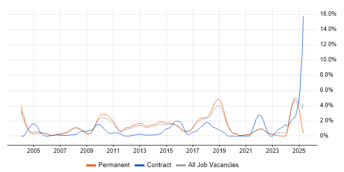 Job vacancy trend for Business Strategy in Guildford Job vacancy trend for Business Strategy in Guildford