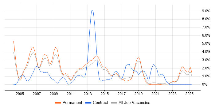 Job vacancy trend for C++ Developer in Guildford