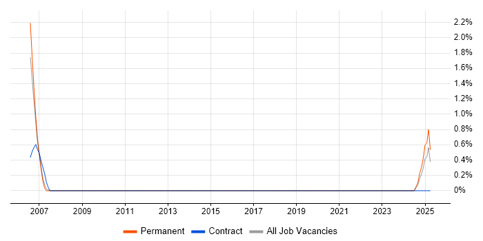 Job vacancy trend for C++ GUI Developer in Guildford