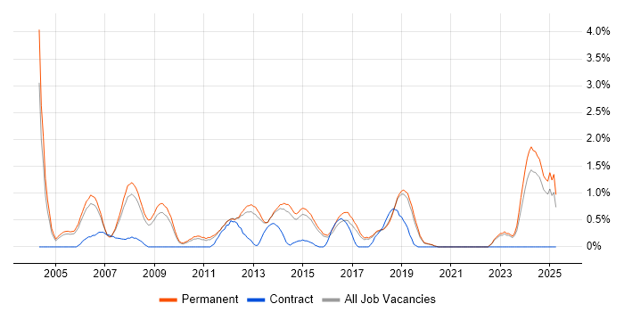 Job vacancy trend for C++ Software Developer in Guildford