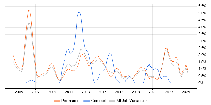 Job vacancy trend for C++ Software Engineer in Guildford