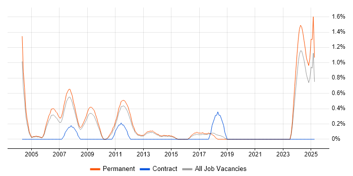 Job vacancy trend for C/C++ Developer in Guildford