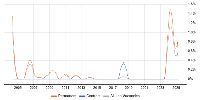 Job vacancy trend for C/C++ Software Developer in Guildford