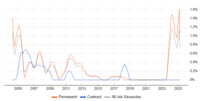 Job vacancy trend for C Developer in Guildford