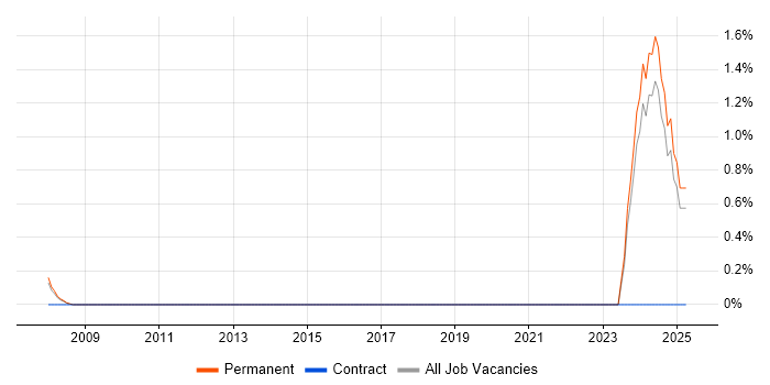 Job vacancy trend for C-shell in Guildford