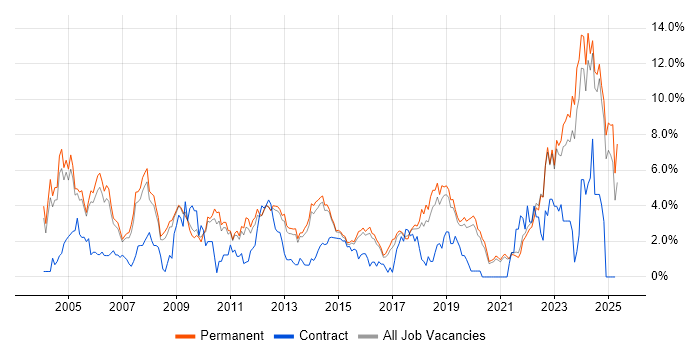 Job vacancy trend for C in Guildford Job vacancy trend for C in Guildford