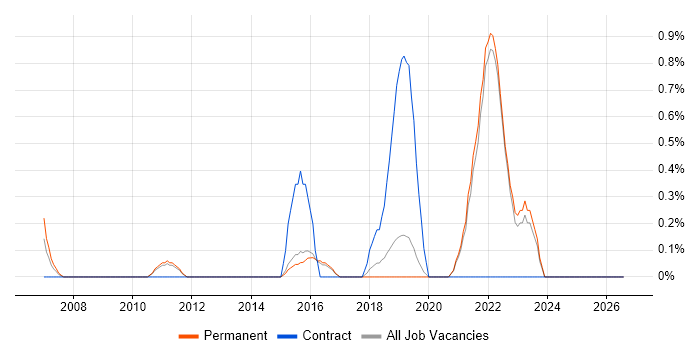 CA Agile Central job vacancy trend in Guildford