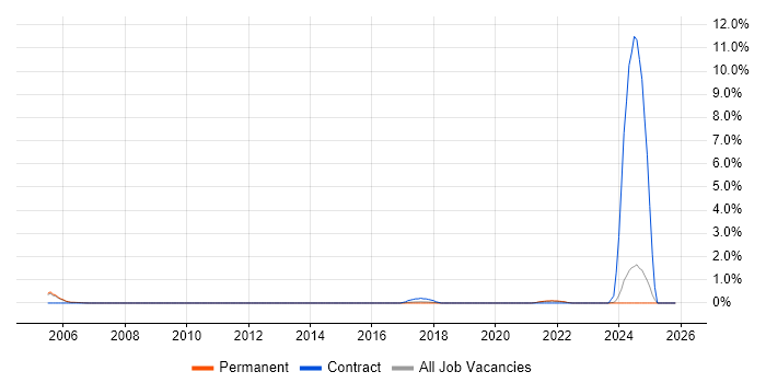 Cabling Engineer job vacancy trend in Guildford